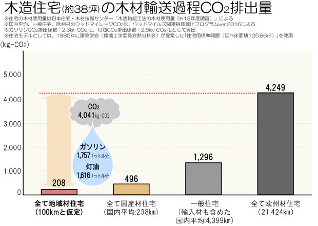 木造住宅の木材輸送過程二酸化炭素排出量