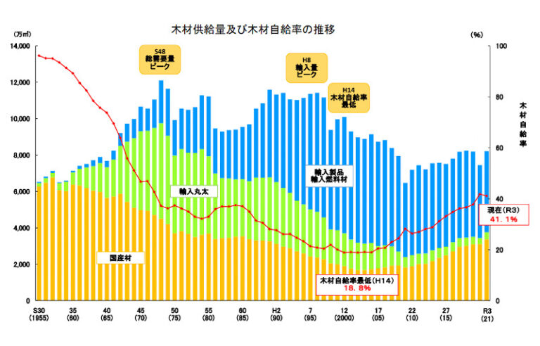 【日本における木材の輸入状況】種類や割合をグラフと表で解説 | 恩加島木材工業株式会社