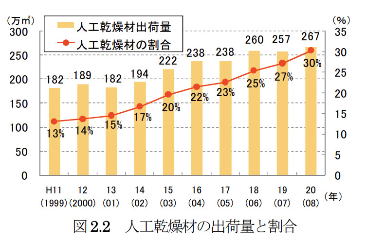 人工乾燥木材の割合