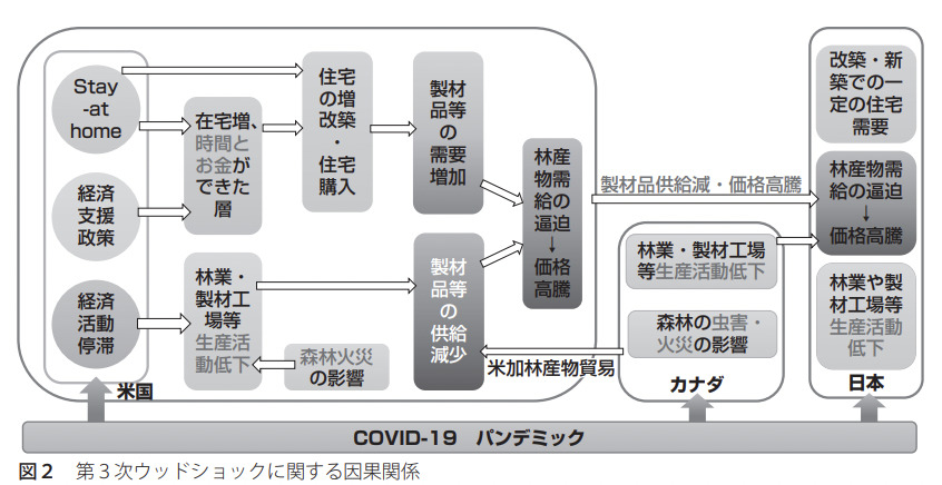 第三次ウッドショックの経緯