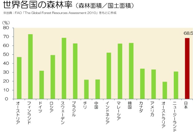 世界各国の森林率