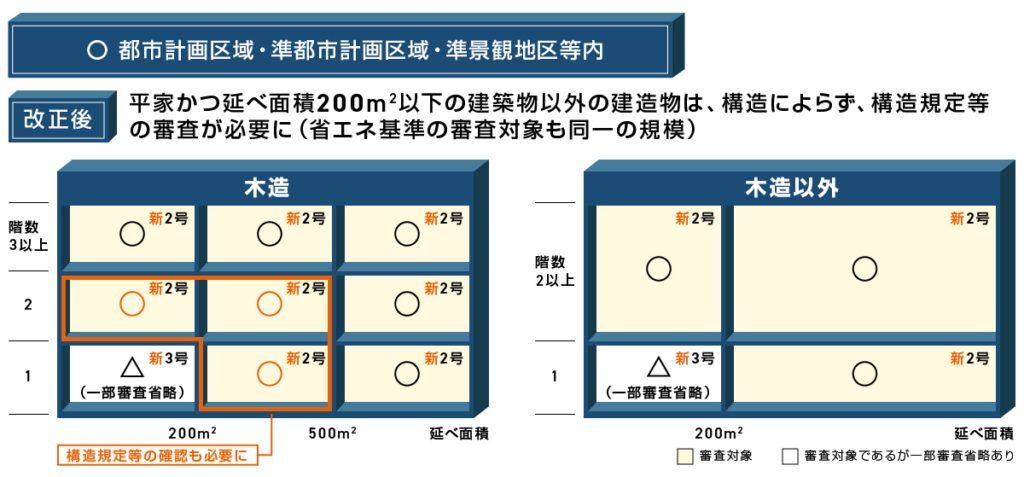 四号特例の範囲が縮小され、多くの住宅でも構造規定・省エネ基準の審査が必要に