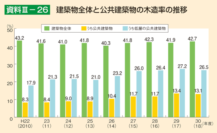 建築物全体と公共建築物の木造率推移