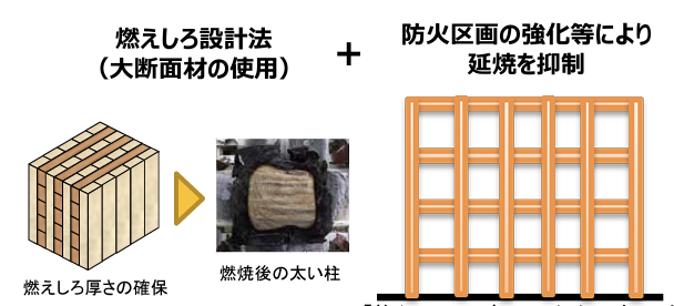 大規模建築物における防火規定変更