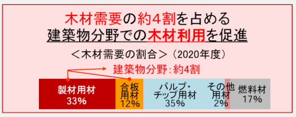 建築分野における木材利用を加速させるための2025年建築基準法改正