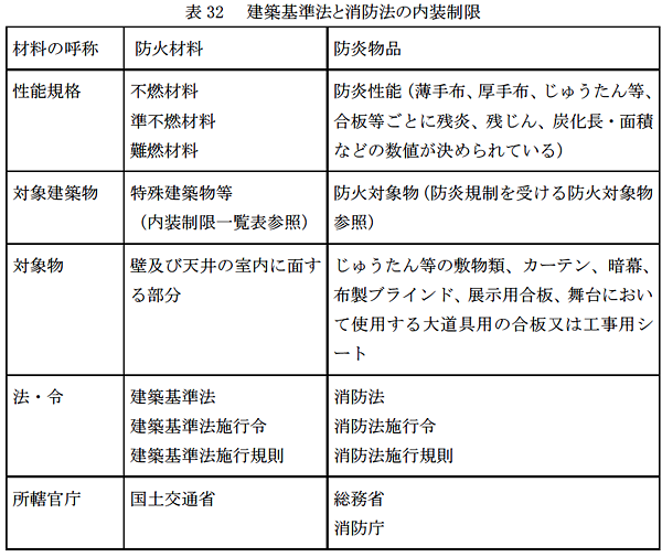 建築基準法と消防法の内装制限の違い