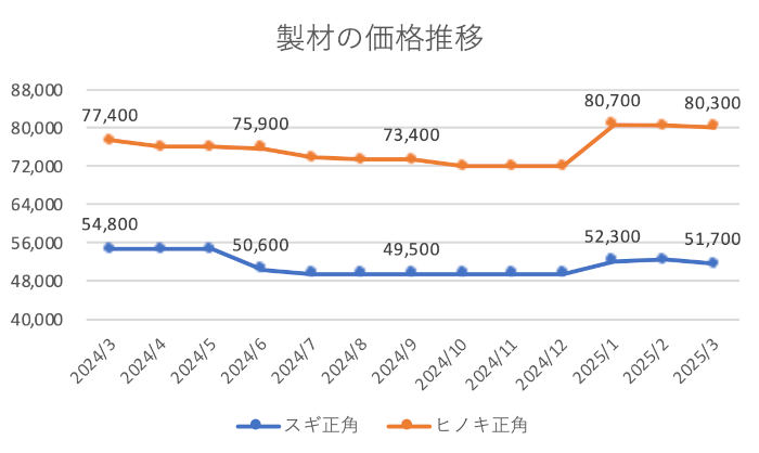 製材価格の推移