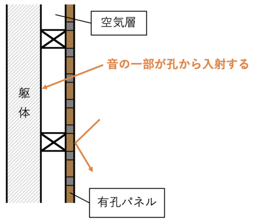 有孔パネルの入射音