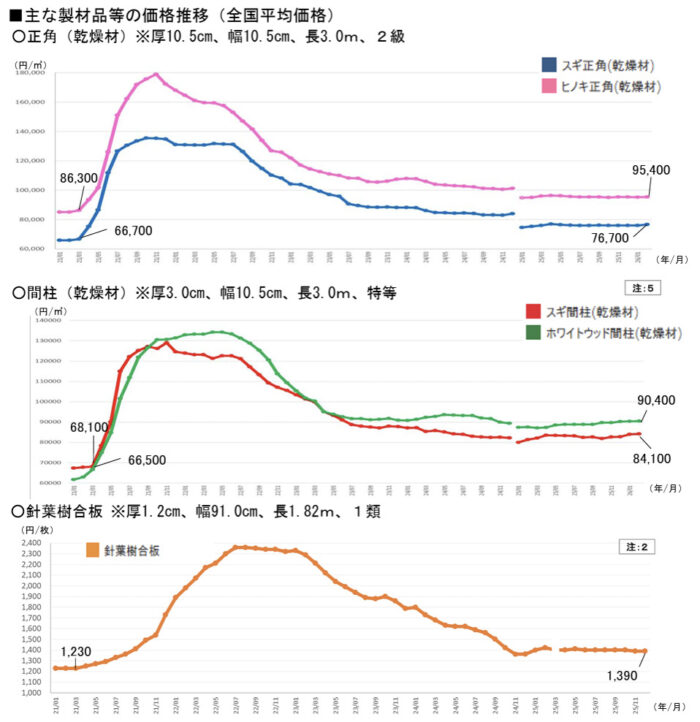 最新の木材価格推移(国産材)