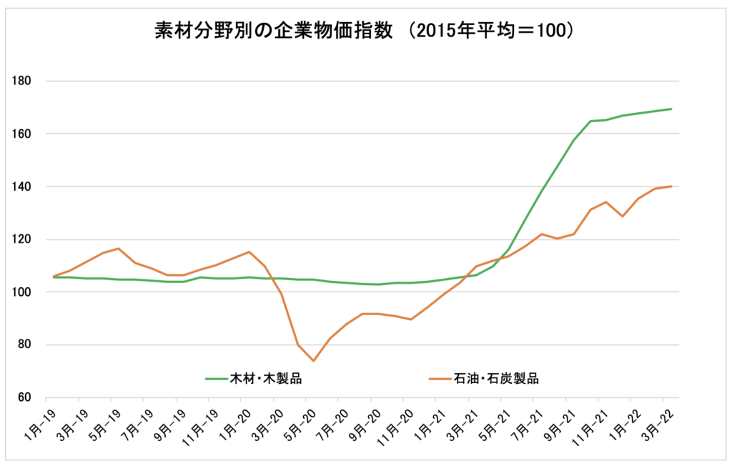 素材分野及び組立加工業における企業物価指数の推移