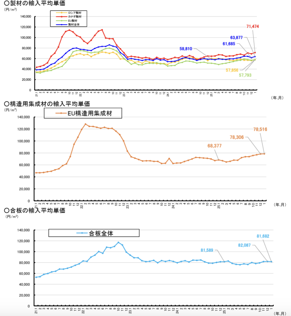 最新の木材価格推移