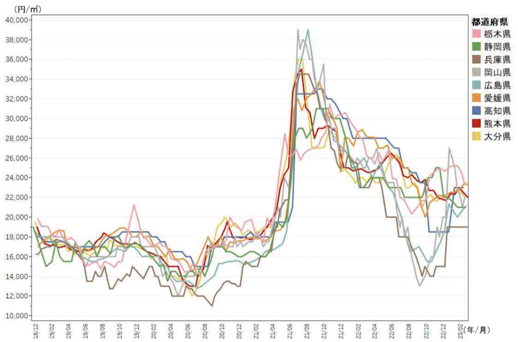 ウッドショック時のヒノキ原木の主要市場価格