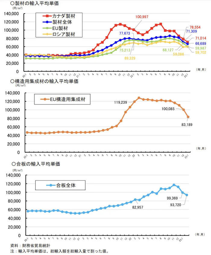 ウッドショックの振り返り
