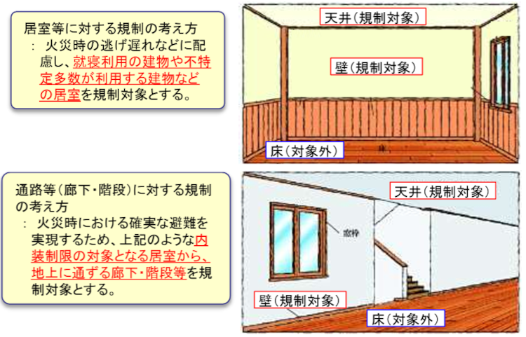 内装制限の範囲