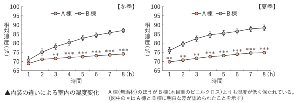 木材の吸放湿作用が、室内空間の湿度をある程度一定に保つ