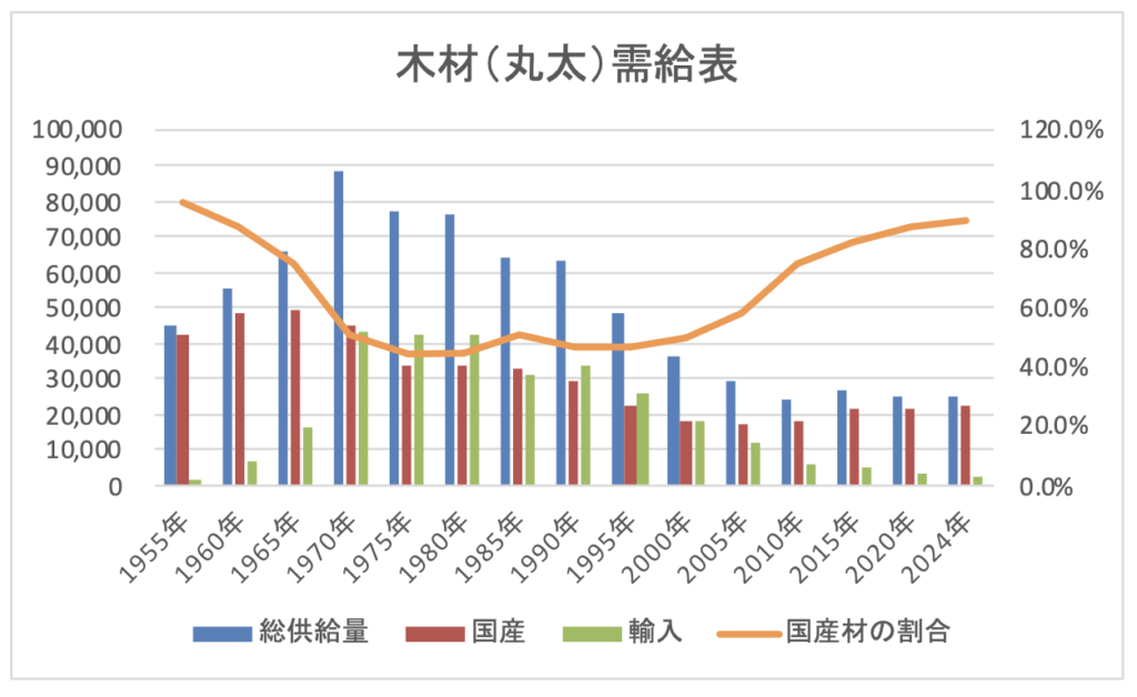 木材(丸太)需供表