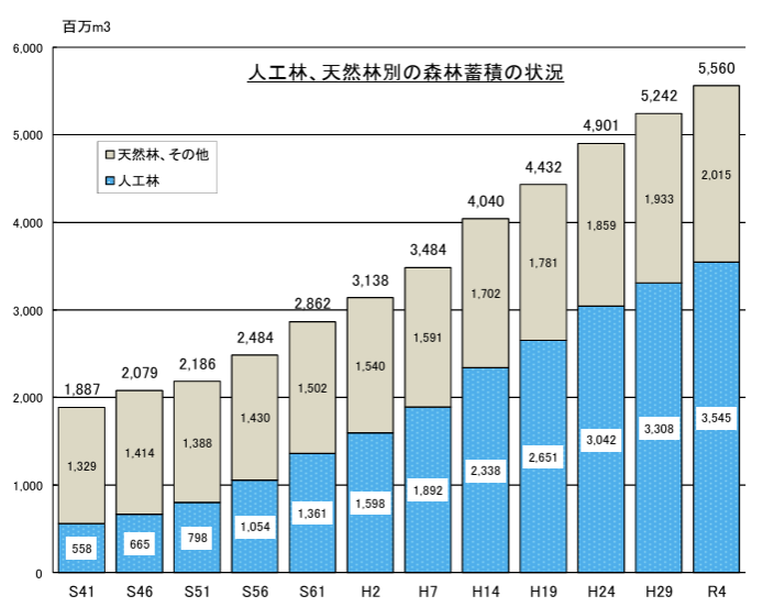 日本における森林蓄積量の推移