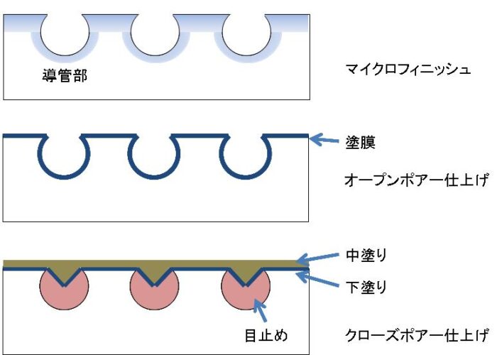 木材におけるオープン塗装・クローズド塗装の違い